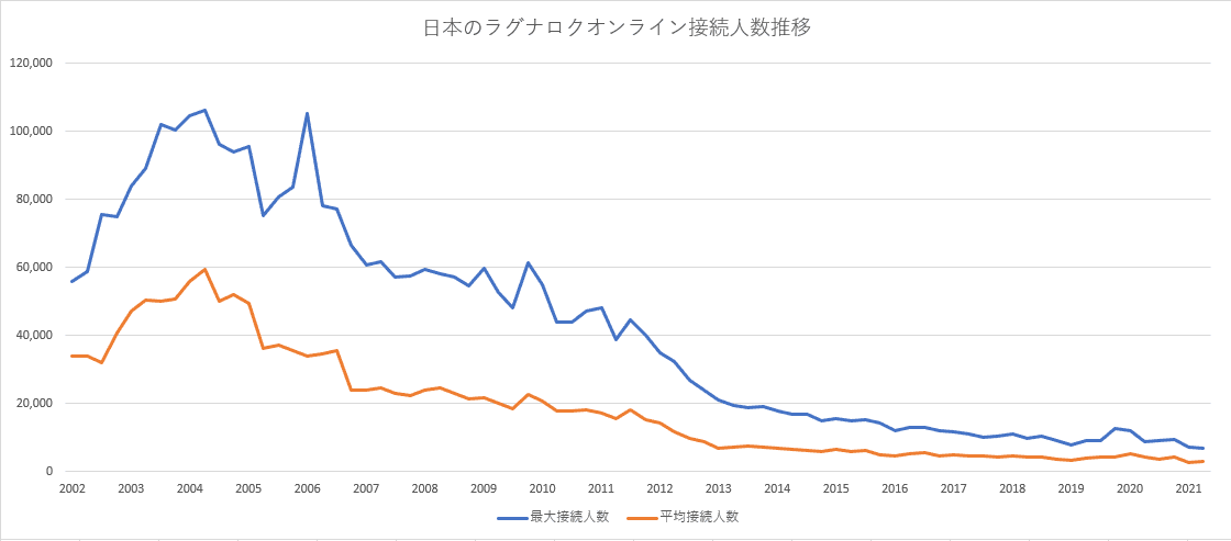 日本のラグナロクオンライン接続人数推移【2022年版】