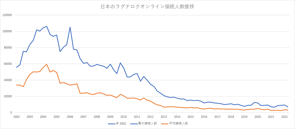 日本のラグナロクオンライン接続人数推移【2023年版】