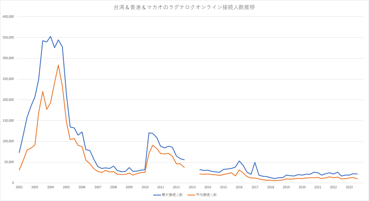 台湾＆香港＆マカオのラグナロクオンライン接続人数推移【2024年版】